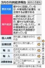 ３月経済報告「中東の影響注視」＝景気判断「緩やかに回復」維持
