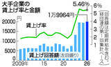 「大手賃上げ率５．４６％＝２６年春闘、金額は過去最高―経団連第１回集計」の画像1