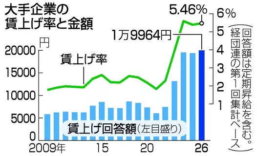 大手賃上げ率５．４６％＝２６年春闘、金額は過去最高―経団連第１回集計