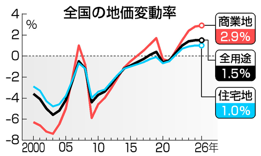 基準地価５年連続プラス＝全国平均１．５％上昇―名古屋圏で上げ幅縮小・国交省