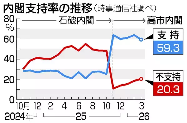 高市内閣支持５９．３％に低下＝ギフト配布「問題」４５％―時事世論調査