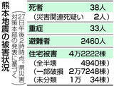 「課題山積、遠い日常＝４万２０００棟被害、なお２５００人避難―熊本地震、２８日で１カ月」の画像1