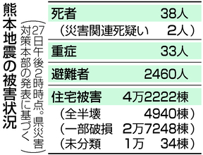 課題山積、遠い日常＝４万２０００棟被害、なお２５００人避難―熊本地震、２８日で１カ月