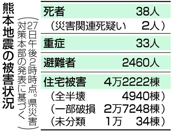 課題山積、遠い日常＝４万２０００棟被害、なお２５００人避難―熊本地震、２８日で１カ月