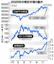 年末株価、５万０３３９円＝東証大納会、高市首相「走って走って」