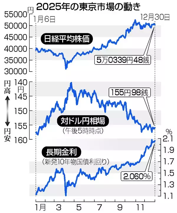 年末株価、５万０３３９円＝東証大納会、高市首相「走って走って」