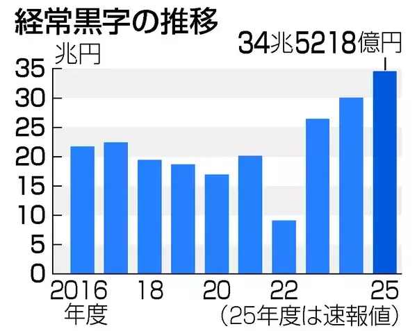 昨年度の経常黒字、過去最大３４．５兆円＝貿易収支が黒字転換―財務省