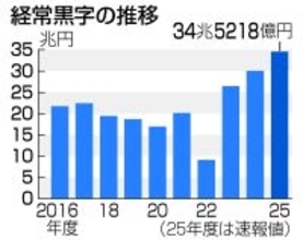 昨年度の経常黒字、過去最大３４．５兆円＝貿易収支が黒字転換―財務省