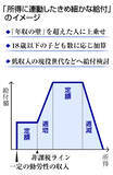 「合意優先、かすむ政策目的＝財源・所得線引きは先送り―新給付制度」の画像1