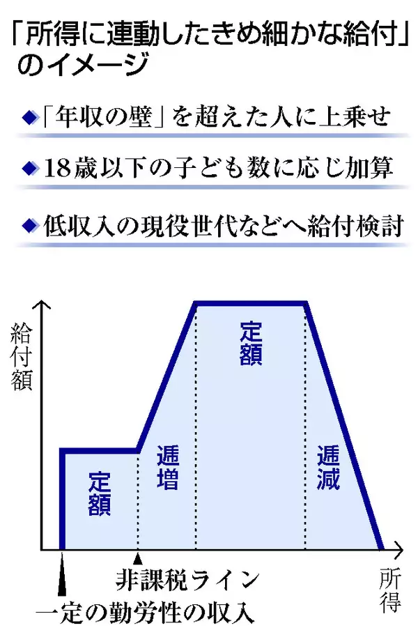 合意優先、かすむ政策目的＝財源・所得線引きは先送り―新給付制度