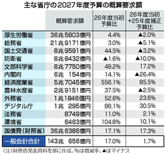 概算要求、過去最大１４３兆円＝投資枠１２兆円、補正と一体化で増大―２７年度予算