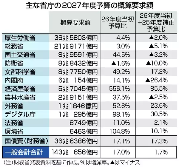 概算要求、過去最大１４３兆円＝投資枠１２兆円、補正と一体化で増大―２７年度予算