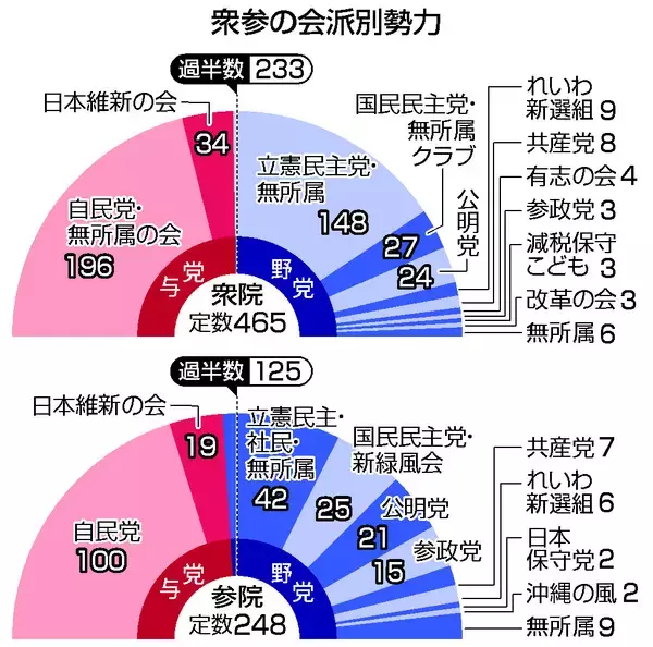 自民再生の道筋見えず＝衆参少数、影落とす「政治とカネ」―結党７０年