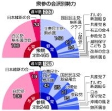 自民再生の道筋見えず＝衆参少数、影落とす「政治とカネ」―結党７０年
