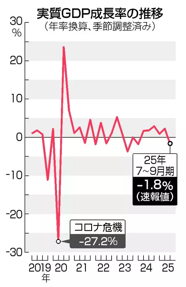 実質ＧＤＰ、６期ぶりマイナス＝年１．８％減、米関税で輸出不振―７～９月期
