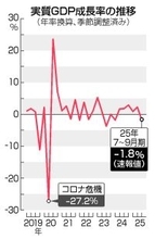 実質ＧＤＰ、年１．８％減＝米関税で輸出減、６期ぶりマイナス―７～９月期