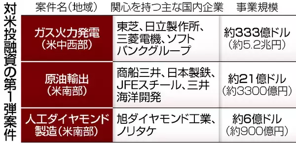 対米投融資第１弾、５．５兆円決定＝ガス発電・原油輸出・人工ダイヤ