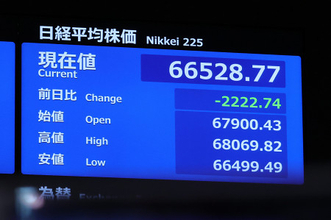 東京株、１９１５円安