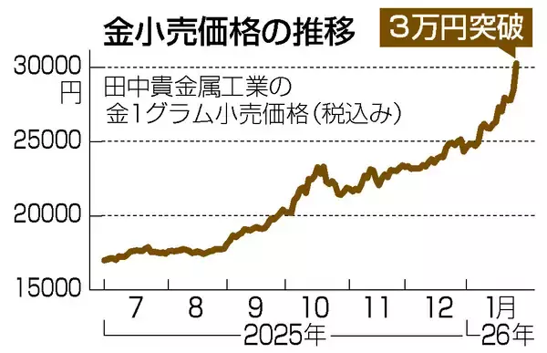 金小売価格、初の３万円超え＝地政学リスクで急騰