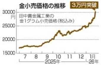 金小売価格、初の３万円超え＝地政学リスクで急騰