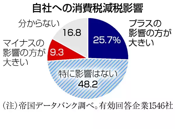 消費減税、「プラス」は２６％＝企業の期待感は限定的―民間調査