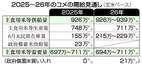 コメ、２６年は７１１万トンへ減産＝主食用、備蓄へ買い入れ再開も―農水省