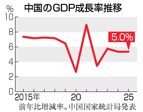 中国ＧＤＰ５．０％増＝投資、３６年ぶりマイナス―２５年
