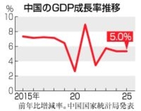 中国ＧＤＰ５．０％増＝投資、３６年ぶりマイナス―２５年