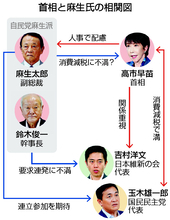 内閣・党人事、麻生派の処遇焦点＝蜜月変化？高市首相の再選戦略左右