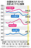 「小中の体力、回復基調＝生活習慣改善の兆しも―全国体力テスト」の画像1