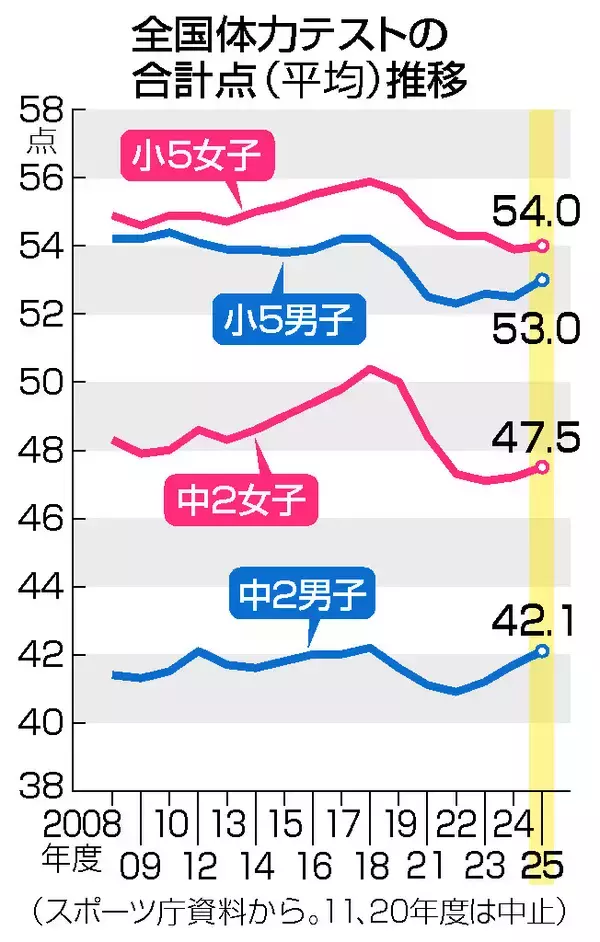 小中の体力、回復基調＝生活習慣改善の兆しも―全国体力テスト