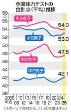 小中の体力、回復基調＝生活習慣改善の兆しも―全国体力テスト