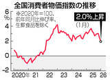 「１月消費者物価、２．０％上昇＝伸びは鈍化、ガソリン下落で―総務省」の画像1