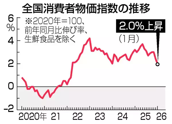 １月消費者物価、２．０％上昇＝伸びは鈍化、ガソリン下落で―総務省