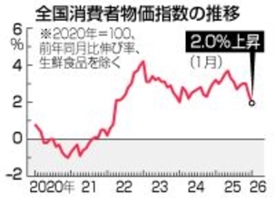 １月消費者物価、２．０％上昇＝伸びは鈍化、ガソリン下落で―総務省
