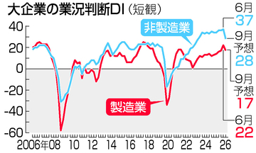 製造業景況感、５期連続改善＝半導体・ＡＩ堅調、先行きは悪化―６月日銀短観