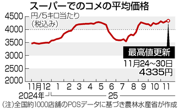 コメ価格、５キロ４３３５円＝３週ぶり、最高値更新―農水省