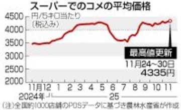 コメ価格、５キロ４３３５円＝３週ぶり、最高値更新―農水省