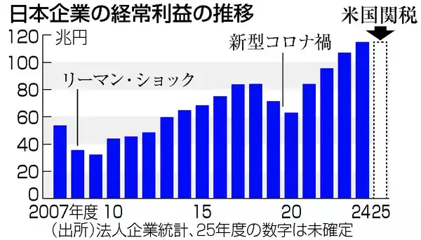 高関税、産業への打撃残る＝日本、米国依存のリスクあらわ―トランプ政権１年