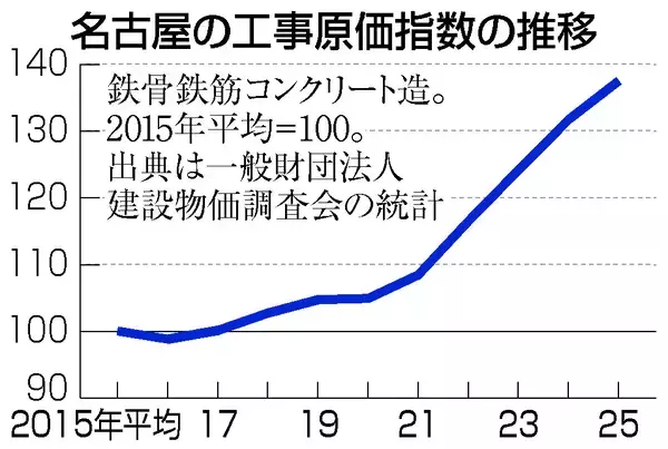 「名古屋駅、再開発計画に暗雲＝人手不足、建築費高騰で見直し―にぎわい創出、喫緊の課題」の画像