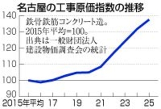 名古屋駅、再開発計画に暗雲＝人手不足、建築費高騰で見直し―にぎわい創出、喫緊の課題