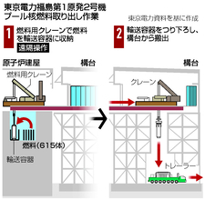 プール内燃料、取り出し開始＝２号機、２８年度完了目標―福島第１原発廃炉の重要工程・東電