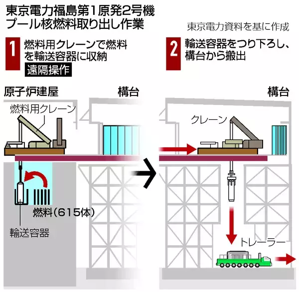 プール内燃料、取り出し開始＝２号機、２８年度完了目標―福島第１原発廃炉の重要工程・東電