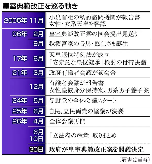 養子の子息に皇位継承権＝皇室典範、初の本格改正案―女性皇族の身分保持・閣議決定