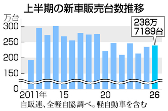 新車販売、１．８％増＝新モデルの投入が集中―今年上半期
