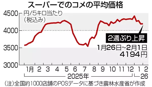 コメ価格、２週ぶり上昇＝４０００円台の高値続く―農水省