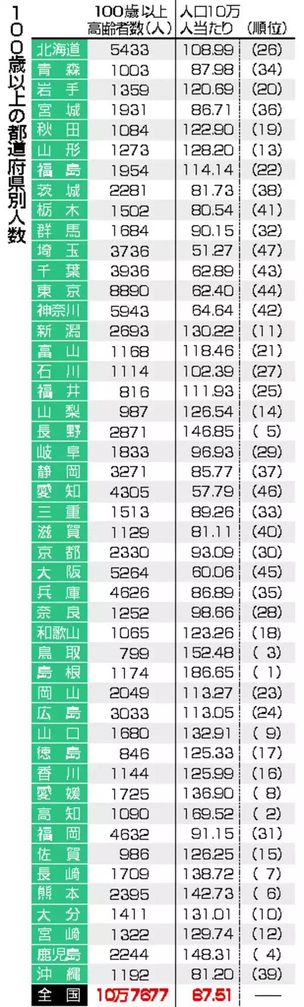 １００歳以上、初の１０万人超え＝５６年連続最多、大半が女性―厚労省