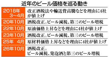 ビール４社、カルテルの疑い＝数年にわたり出荷価格調整か―刑事告発視野に強制調査・公取委