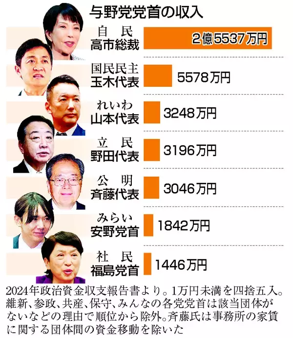 ２４年収入、高市首相トップ２．５億円＝個人献金急増１．４億円―党首比較