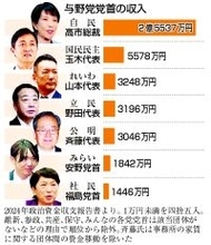 ２４年収入、高市首相トップ２．５億円＝個人献金急増１．４億円―党首比較